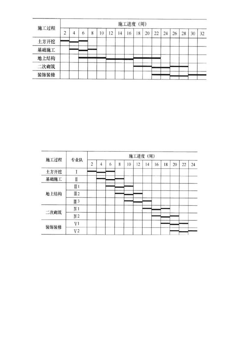 ④五个专业队完成施工的流水施工进度计划如图
